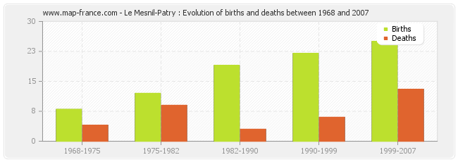 Le Mesnil-Patry : Evolution of births and deaths between 1968 and 2007